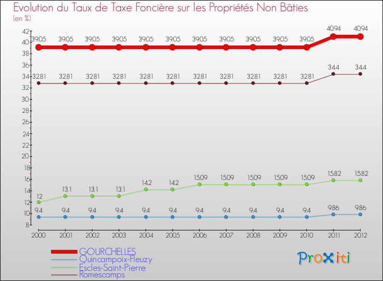 Evolution du taux de la taxe foncière sur les immeubles et terrains non batis pour GOURCHELLES et les communes proches de 2000 à 2012 Comparaison des taux de la taxe foncière sur les immeubles et terrains non batis pour GOURCHELLES et les communes voisines de 2000 à 2012