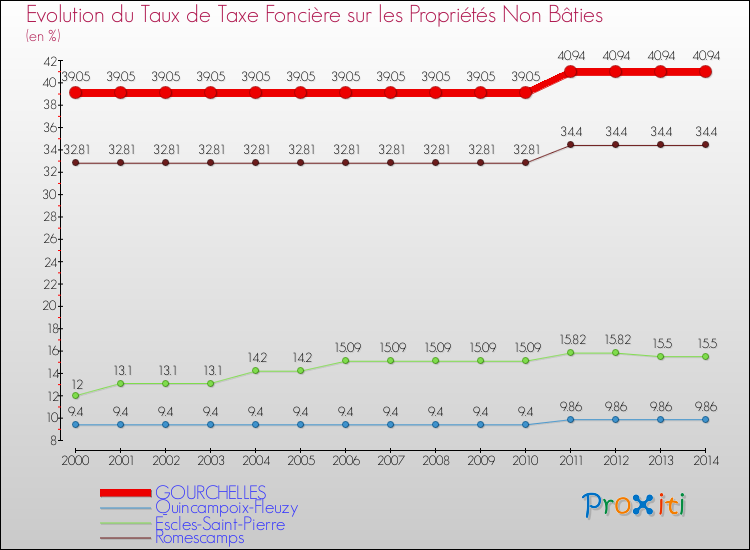 Evolution du taux de la taxe foncière sur les immeubles et terrains non batis pour GOURCHELLES et les communes proches de 2000 à 2014 Comparaison des taux de la taxe foncière sur les immeubles et terrains non batis pour GOURCHELLES et les communes voisines de 2000 à 2014