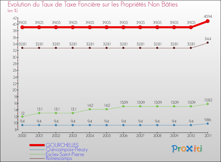 Evolution du taux de la taxe foncière sur les immeubles et terrains non batis pour GOURCHELLES et les communes proches Comparaison des taux de la taxe foncière sur les immeubles et terrains non batis pour GOURCHELLES et les communes voisines