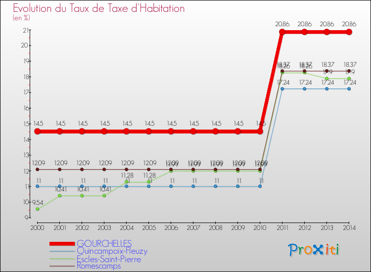 Evolution du taux de la taxe d'habitation pour GOURCHELLES et les communes proches de 2000 à 2014 Comparaison des taux de la taxe d'habitation pour GOURCHELLES et les communes voisines de 2000 à 2014