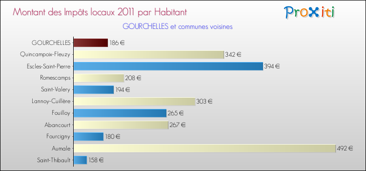 Montant des impôts locaux par Habitant pour GOURCHELLES et les communes proches Comparaison des impôts locaux par habitant pour GOURCHELLES et les communes voisines