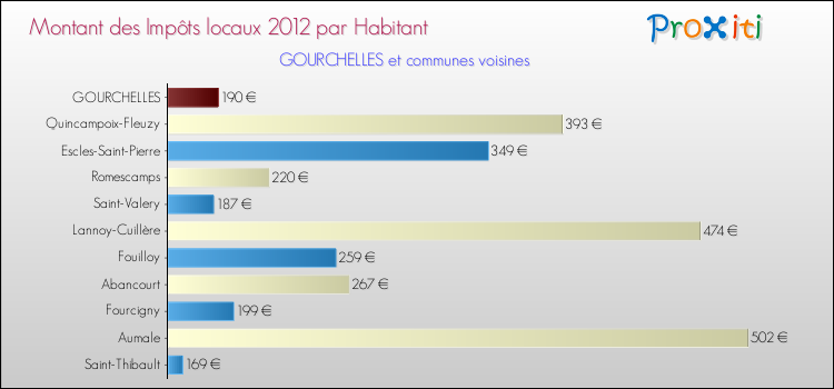 Montant des impôts locaux par Habitant pour GOURCHELLES et les communes proches Comparaison des impôts locaux par habitant pour GOURCHELLES et les communes voisines