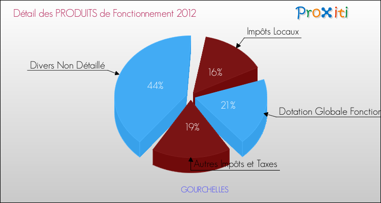 Décomposition du Budget de Fonctionnement 2012 de la commune de GOURCHELLES Budget de Fonctionnement 2012 pour la commune de GOURCHELLES