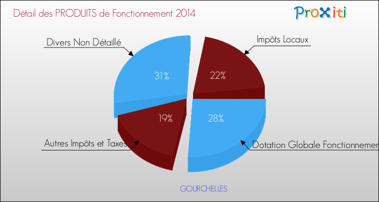 Décomposition du Budget de Fonctionnement 2014 de la commune de GOURCHELLES Budget de Fonctionnement 2014 pour la commune de GOURCHELLES
