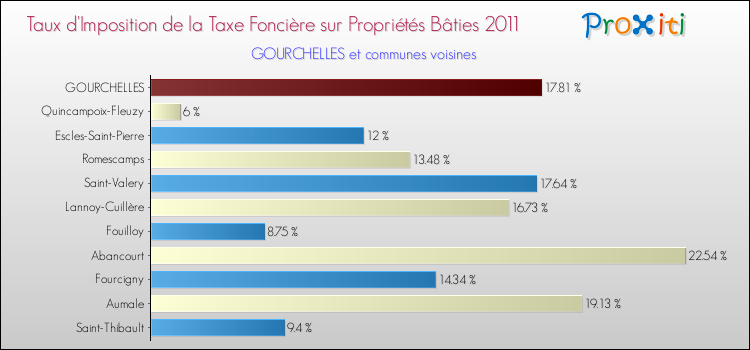Taux d'imposition de la taxe foncière sur le bati 2011 pour GOURCHELLES et les communes proches Comparaison des taux d'imposition de la taxe foncière sur le bati 2011 pour GOURCHELLES et les communes voisines