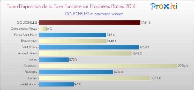 Taux d'imposition de la taxe foncière sur le bati 2014 pour GOURCHELLES et les communes proches Comparaison des taux d'imposition de la taxe foncière sur le bati 2014 pour GOURCHELLES et les communes voisines