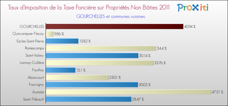 Taux d'imposition de la taxe foncière sur les immeubles et terrains non batis 2011 pour GOURCHELLES et les communes proches Comparaison des taux d'imposition de la taxe foncière sur les immeubles et terrains non batis 2011 pour GOURCHELLES et les communes voisines