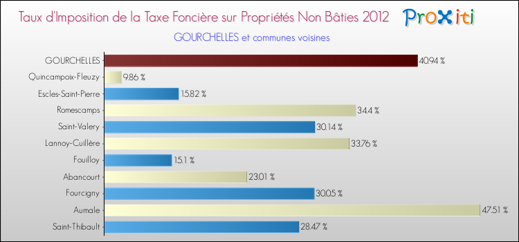 Taux d'imposition de la taxe foncière sur les immeubles et terrains non batis 2012 pour GOURCHELLES et les communes proches Comparaison des taux d'imposition de la taxe foncière sur les immeubles et terrains non batis 2012 pour GOURCHELLES et les communes voisines
