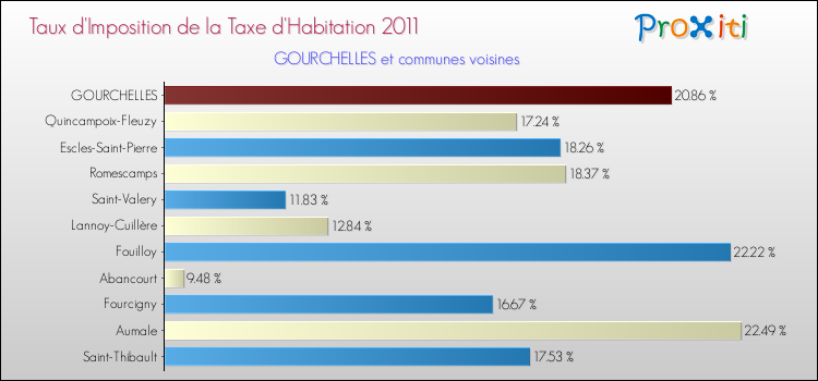 Taux d'imposition de la taxe d'habitation 2011 pour GOURCHELLES et les communes proches Comparaison des taux d'imposition de la taxe d'habitation 2011 pour GOURCHELLES et les communes voisines