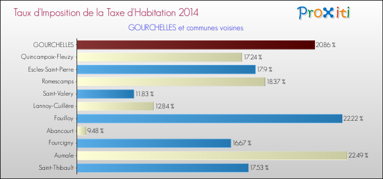Taux d'imposition de la taxe d'habitation 2014 pour GOURCHELLES et les communes proches Comparaison des taux d'imposition de la taxe d'habitation 2014 pour GOURCHELLES et les communes voisines