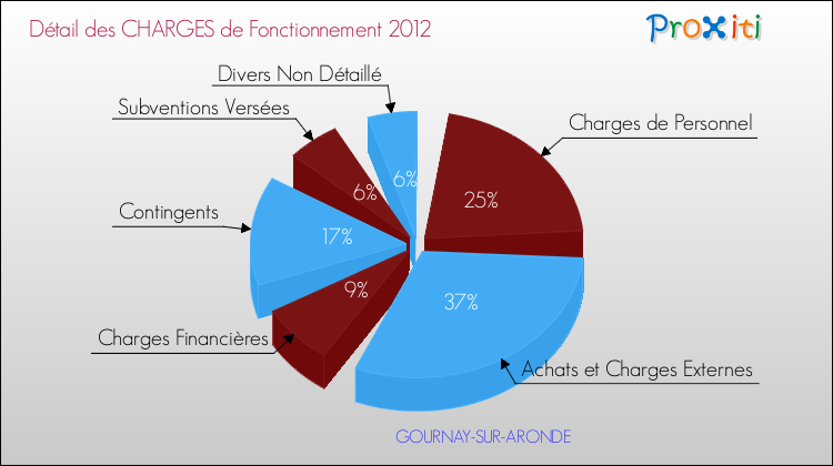Décomposition des Charges de Fonctionnement 2012 de la commune de GOURNAY-SUR-ARONDE Charges de Fonctionnement 2012 pour la commune de GOURNAY-SUR-ARONDE