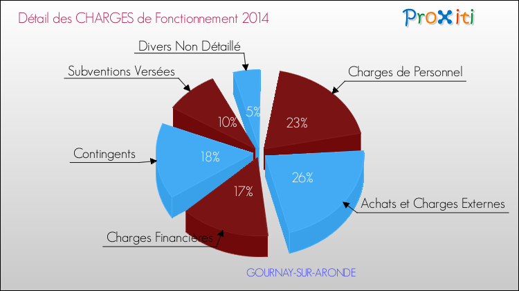 Décomposition des Charges de Fonctionnement 2014 de la commune de GOURNAY-SUR-ARONDE Charges de Fonctionnement 2014 pour la commune de GOURNAY-SUR-ARONDE