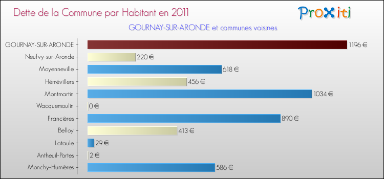Dette par habitant de la commune en 2011 pour GOURNAY-SUR-ARONDE et les communes proches Comparaison de la dette par habitant de la commune en 2011 pour GOURNAY-SUR-ARONDE et les communes voisines
