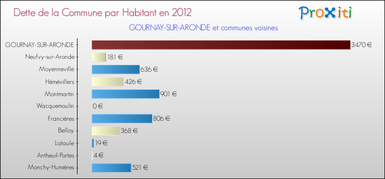 Dette par habitant de la commune en 2012 pour GOURNAY-SUR-ARONDE et les communes proches Comparaison de la dette par habitant de la commune en 2012 pour GOURNAY-SUR-ARONDE et les communes voisines