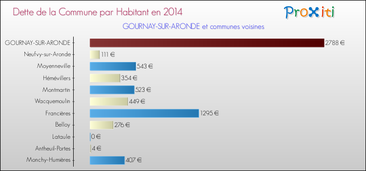 Dette par habitant de la commune en 2014 pour GOURNAY-SUR-ARONDE et les communes proches Comparaison de la dette par habitant de la commune en 2014 pour GOURNAY-SUR-ARONDE et les communes voisines