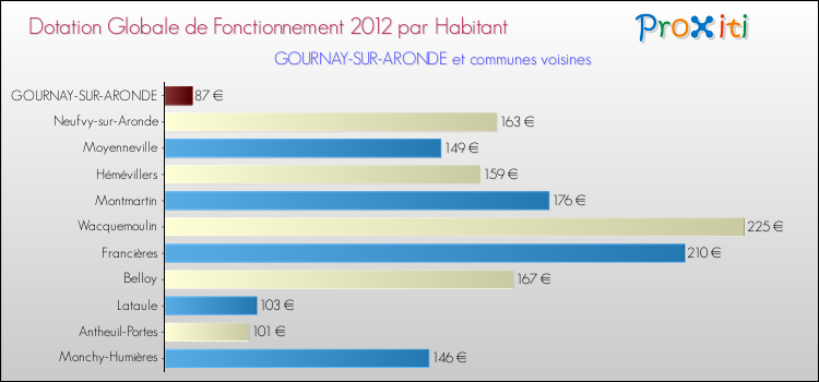 Montant des dotations globales de fonctionnement DGF par Habitant pour GOURNAY-SUR-ARONDE et les communes proches Comparaison des des dotations globales de fonctionnement DGF par habitant pour GOURNAY-SUR-ARONDE et les communes voisines