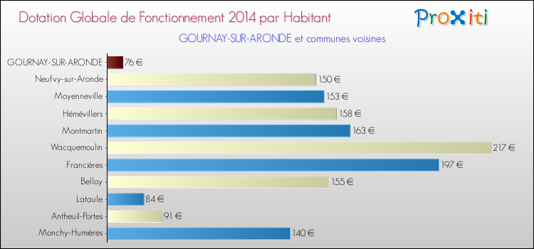 Montant des dotations globales de fonctionnement DGF par Habitant pour GOURNAY-SUR-ARONDE et les communes proches en 2014. Comparaison des des dotations globales de fonctionnement DGF par habitant pour GOURNAY-SUR-ARONDE et les communes voisines en 2014.