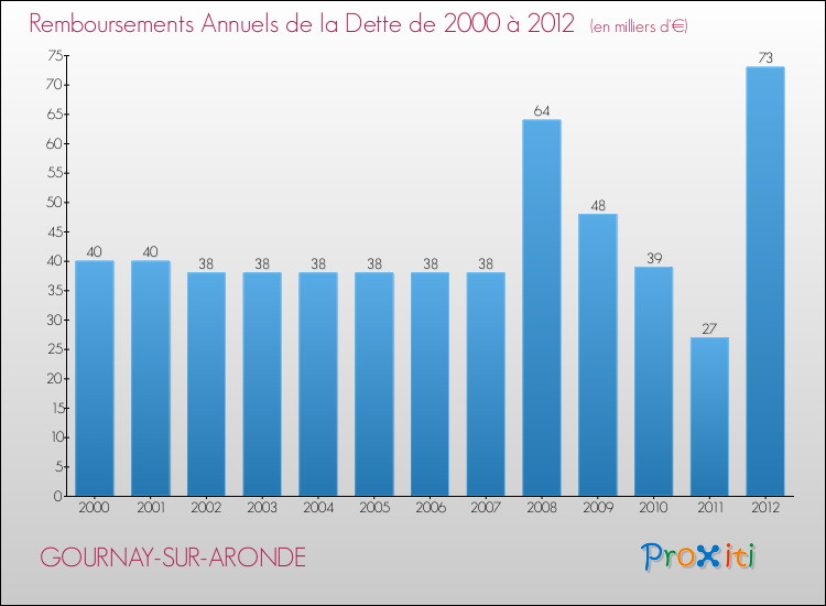 Evolution de l'annuité de la dette pour la commune de GOURNAY-SUR-ARONDE de 2000 à 2012 Annuités de la dette pour GOURNAY-SUR-ARONDE de 2000 à 2012