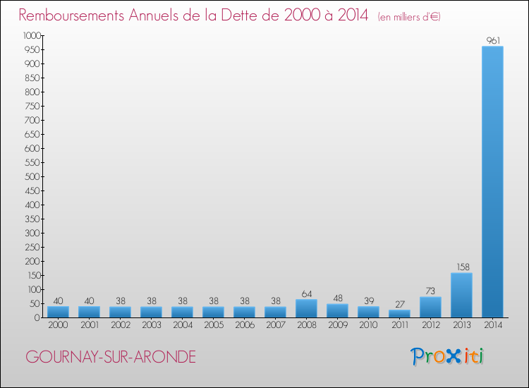 Evolution de l'annuité de la dette pour la commune de GOURNAY-SUR-ARONDE de 2000 à 2014 Annuités de la dette pour GOURNAY-SUR-ARONDE de 2000 à 2014