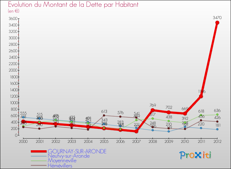 Evolution de la dette par habitant pour la commune de GOURNAY-SUR-ARONDE et les communes proches de 2000 à 2012 Comparaison de la dette par habitant pour GOURNAY-SUR-ARONDE et les communes voisines de 2000 à 2012