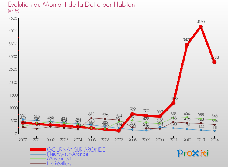 Evolution de la dette par habitant pour la commune de GOURNAY-SUR-ARONDE et les communes proches de 2000 à 2014 Comparaison de la dette par habitant pour GOURNAY-SUR-ARONDE et les communes voisines de 2000 à 2014