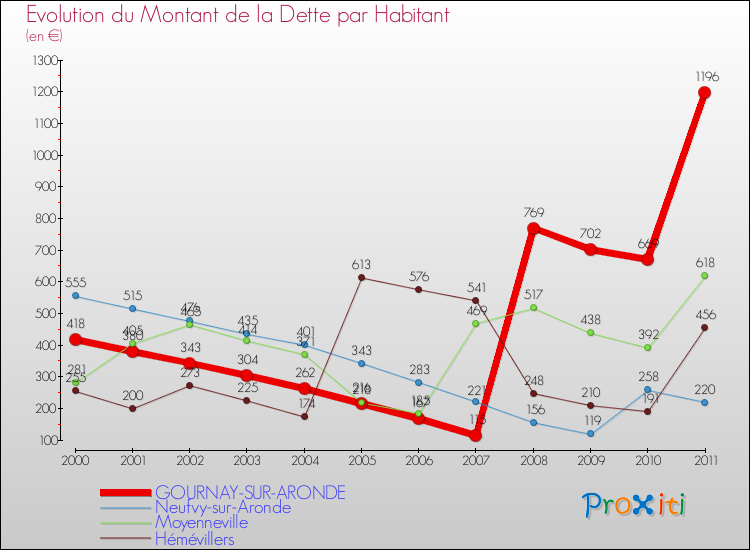 Evolution de la dette par habitant pour la commune de GOURNAY-SUR-ARONDE et les communes proches Comparaison de la dette par habitant pour GOURNAY-SUR-ARONDE et les communes voisines