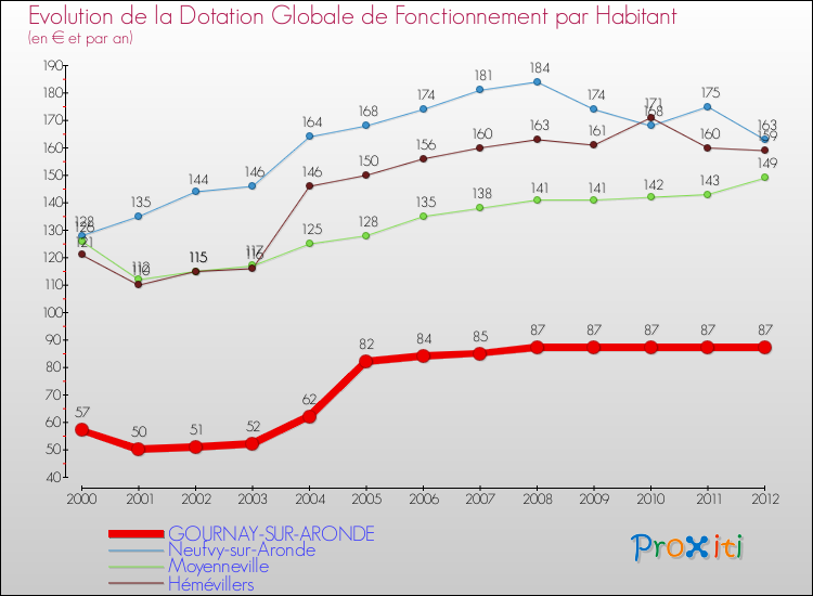 Evolution et montant de la dotation globale de fonctionnement par Habitant pour GOURNAY-SUR-ARONDE et les communes proches Comparaison des dotations globales de fonctionnement par habitant pour GOURNAY-SUR-ARONDE et les communes voisines