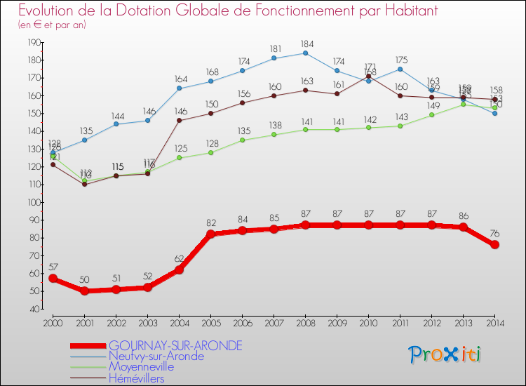 Evolution et montant de la dotation globale de fonctionnement par Habitant pour GOURNAY-SUR-ARONDE et les communes proches de 2000 à 2014. Comparaison des dotations globales de fonctionnement par habitant pour GOURNAY-SUR-ARONDE et les communes voisines de 2000 à 2014.
