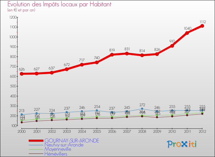Evolution et montant des impôts locaux par Habitant pour GOURNAY-SUR-ARONDE et les communes proches Comparaison des impôts locaux par habitant pour GOURNAY-SUR-ARONDE et les communes voisines