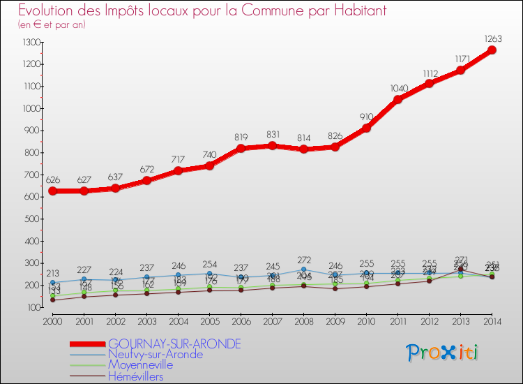 Evolution et montant des impôts locaux par Habitant pour GOURNAY-SUR-ARONDE et les communes proches de 2000 à 2014 Comparaison des impôts locaux par habitant pour GOURNAY-SUR-ARONDE et les communes voisines de 2000 à 2014