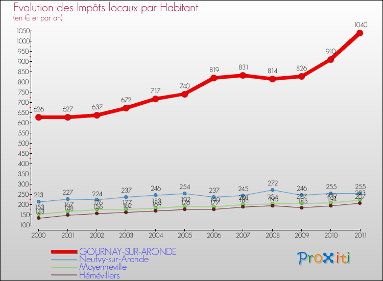 Evolution et montant des impôts locaux par Habitant pour GOURNAY-SUR-ARONDE et les communes proches Comparaison des impôts locaux par habitant pour GOURNAY-SUR-ARONDE et les communes voisines