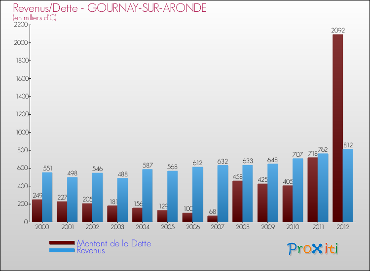 Evolution comparée de la dette et des revenus pour la commune de GOURNAY-SUR-ARONDE de 2000 à 2012 Comparaison de la dette et des revenus pour GOURNAY-SUR-ARONDE de 2000 à 2012