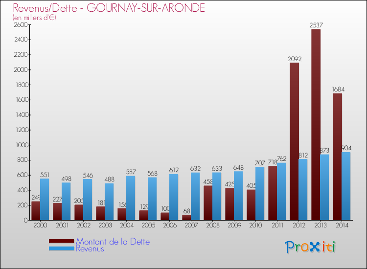 Evolution comparée de la dette et des revenus pour la commune de GOURNAY-SUR-ARONDE de 2000 à 2014 Comparaison de la dette et des revenus pour GOURNAY-SUR-ARONDE de 2000 à 2014