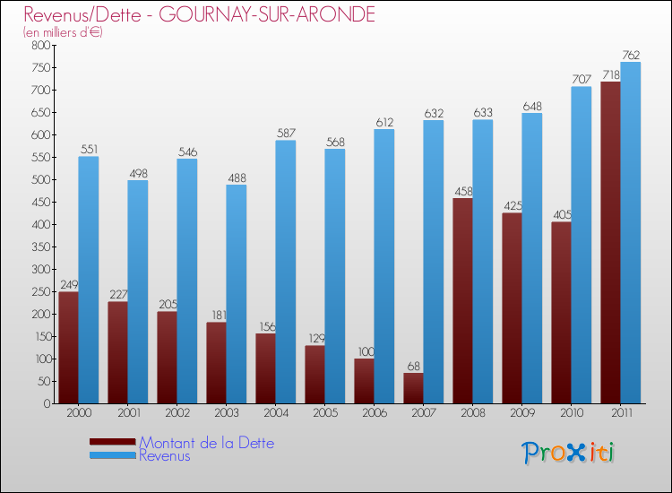 Evolution comparée de la dette et des revenus pour la commune de GOURNAY-SUR-ARONDE de 2000 à 2011 Comparaison de la dette et des revenus pour GOURNAY-SUR-ARONDE de 2000 à 2011