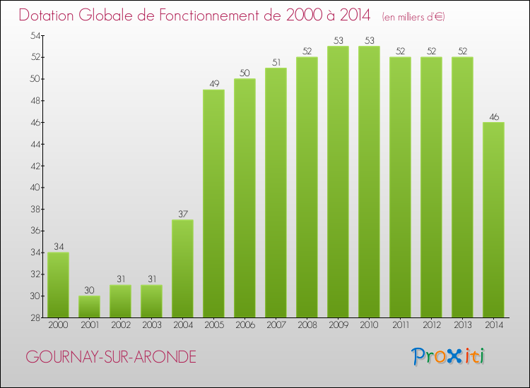 Evolution du montant de la Dotation Globale de Fonctionnement pour la commune de GOURNAY-SUR-ARONDE de 2000 à 2014 Evolution du montant de la Dotation Globale de Fonctionnement pour GOURNAY-SUR-ARONDE de 2000 à 2014