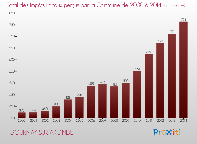 Evolution des Impôts Locaux pour la commune de GOURNAY-SUR-ARONDE de 2000 à 2014 Evolution des Impôts Locaux pour GOURNAY-SUR-ARONDE de 2000 à 2014