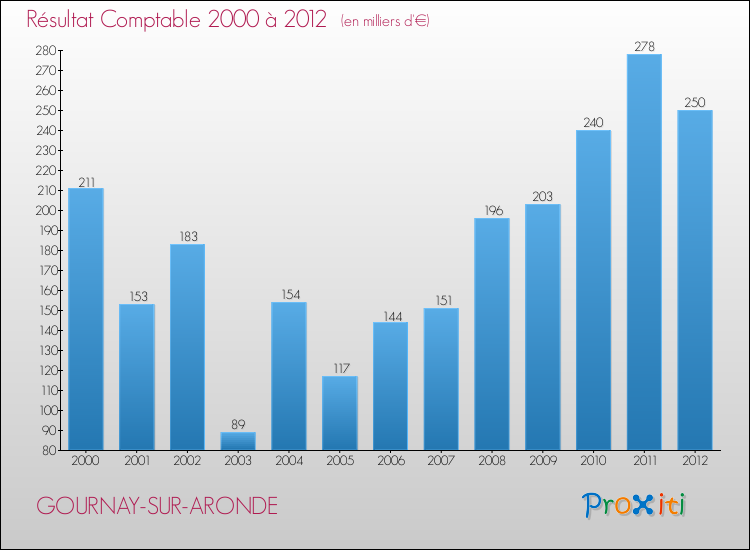 Evolution du résultat comptable pour la commune de GOURNAY-SUR-ARONDE de 2000 à 2012 Evolution du résultat comptable pour GOURNAY-SUR-ARONDE de 2000 à 2012