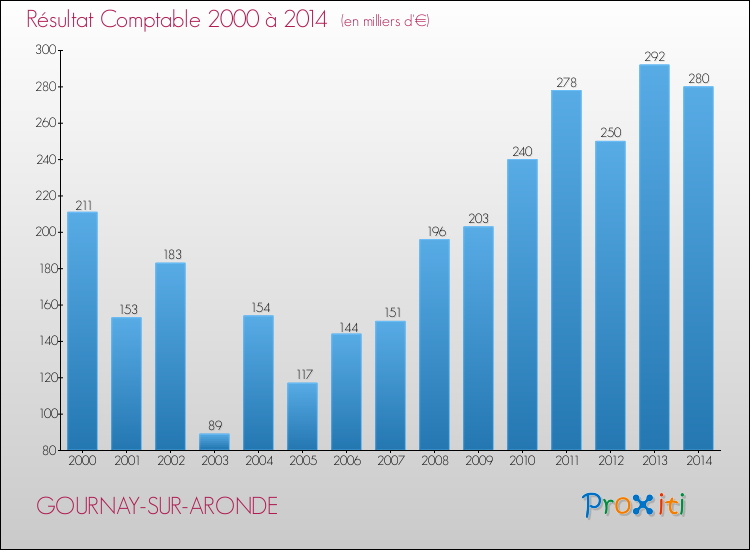 Evolution du résultat comptable pour la commune de GOURNAY-SUR-ARONDE de 2000 à 2014 Evolution du résultat comptable pour GOURNAY-SUR-ARONDE de 2000 à 2014
