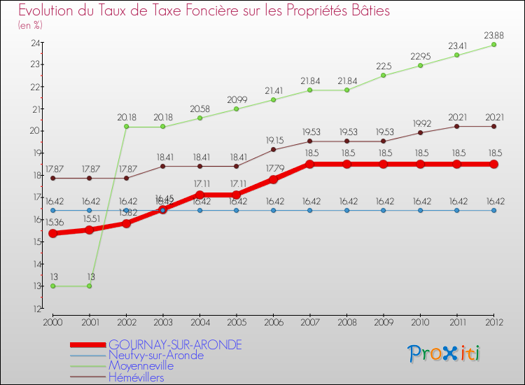 Evolution du taux de la taxe foncière sur le bati pour GOURNAY-SUR-ARONDE et les communes proches de 2000 à 2012 Comparaison des taux de taxe foncière sur le bati pour GOURNAY-SUR-ARONDE et les communes voisines de 2000 à 2012