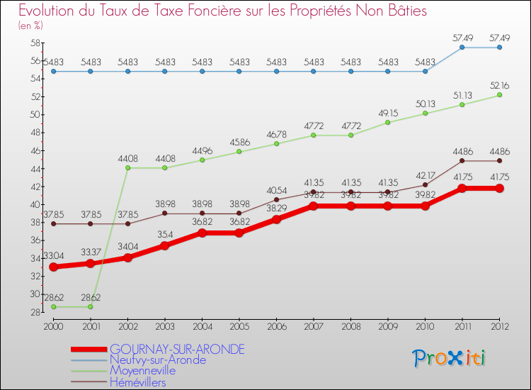 Evolution du taux de la taxe foncière sur les immeubles et terrains non batis pour GOURNAY-SUR-ARONDE et les communes proches de 2000 à 2012 Comparaison des taux de la taxe foncière sur les immeubles et terrains non batis pour GOURNAY-SUR-ARONDE et les communes voisines de 2000 à 2012