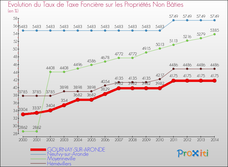 Evolution du taux de la taxe foncière sur les immeubles et terrains non batis pour GOURNAY-SUR-ARONDE et les communes proches de 2000 à 2014 Comparaison des taux de la taxe foncière sur les immeubles et terrains non batis pour GOURNAY-SUR-ARONDE et les communes voisines de 2000 à 2014