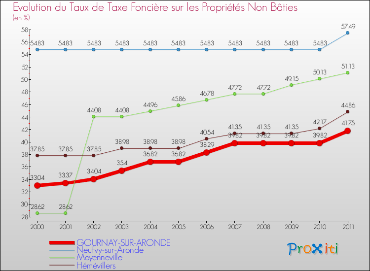 Evolution du taux de la taxe foncière sur les immeubles et terrains non batis pour GOURNAY-SUR-ARONDE et les communes proches Comparaison des taux de la taxe foncière sur les immeubles et terrains non batis pour GOURNAY-SUR-ARONDE et les communes voisines