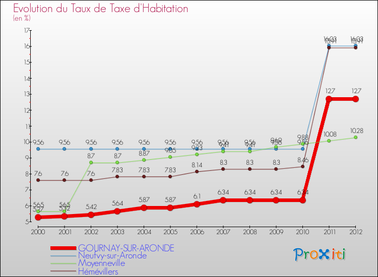 Evolution du taux de la taxe d'habitation pour GOURNAY-SUR-ARONDE et les communes proches Comparaison des taux de la taxe d'habitation pour GOURNAY-SUR-ARONDE et les communes voisines