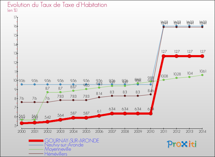 Evolution du taux de la taxe d'habitation pour GOURNAY-SUR-ARONDE et les communes proches de 2000 à 2014 Comparaison des taux de la taxe d'habitation pour GOURNAY-SUR-ARONDE et les communes voisines de 2000 à 2014