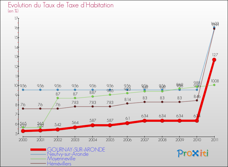 Evolution du taux de la taxe d'habitation pour GOURNAY-SUR-ARONDE et les communes proches Comparaison des taux de la taxe d'habitation pour GOURNAY-SUR-ARONDE et les communes voisines