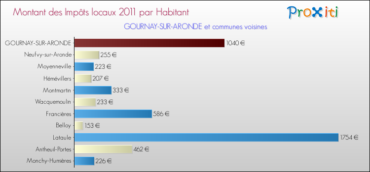 Montant des impôts locaux par Habitant pour GOURNAY-SUR-ARONDE et les communes proches Comparaison des impôts locaux par habitant pour GOURNAY-SUR-ARONDE et les communes voisines