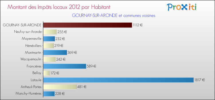 Montant des impôts locaux par Habitant pour GOURNAY-SUR-ARONDE et les communes proches Comparaison des impôts locaux par habitant pour GOURNAY-SUR-ARONDE et les communes voisines