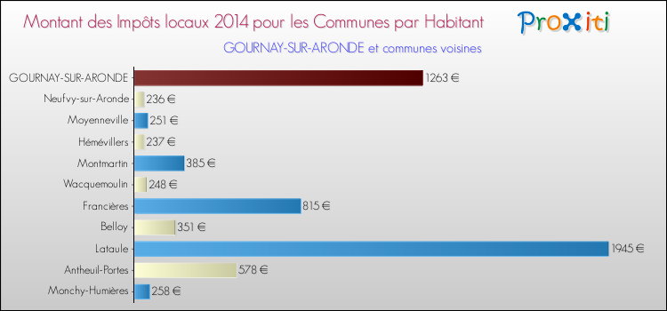 Montant des impôts locaux par Habitant pour GOURNAY-SUR-ARONDE et les communes proches en 2014 Comparaison des impôts locaux par habitant pour GOURNAY-SUR-ARONDE et les communes voisines en 2014
