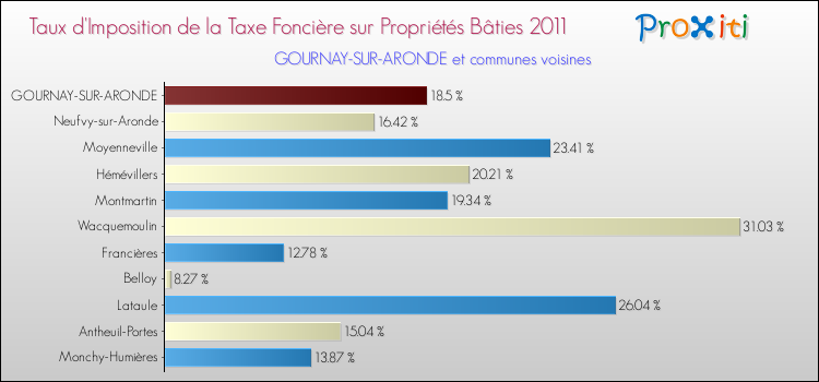Taux d'imposition de la taxe foncière sur le bati 2011 pour GOURNAY-SUR-ARONDE et les communes proches Comparaison des taux d'imposition de la taxe foncière sur le bati 2011 pour GOURNAY-SUR-ARONDE et les communes voisines