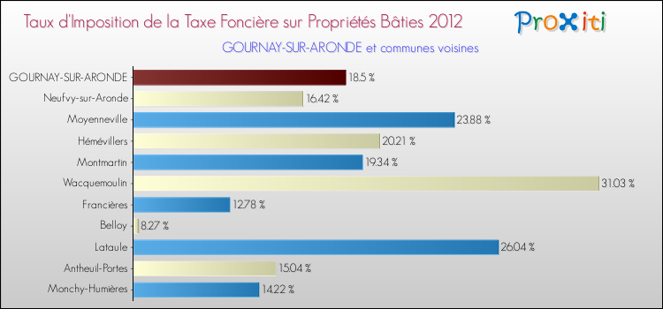 Taux d'imposition de la taxe foncière sur le bati 2012 pour GOURNAY-SUR-ARONDE et les communes proches Comparaison des taux d'imposition de la taxe foncière sur le bati 2012 pour GOURNAY-SUR-ARONDE et les communes voisines